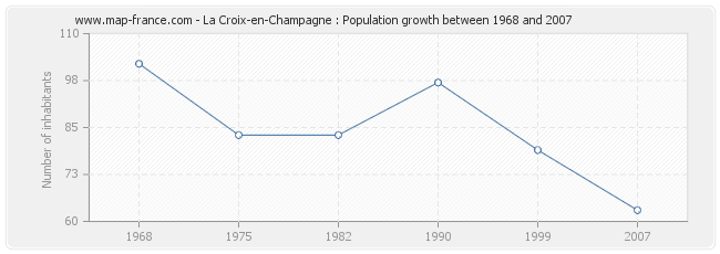 Population La Croix-en-Champagne